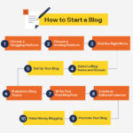 How to Start a Blog for Writing?