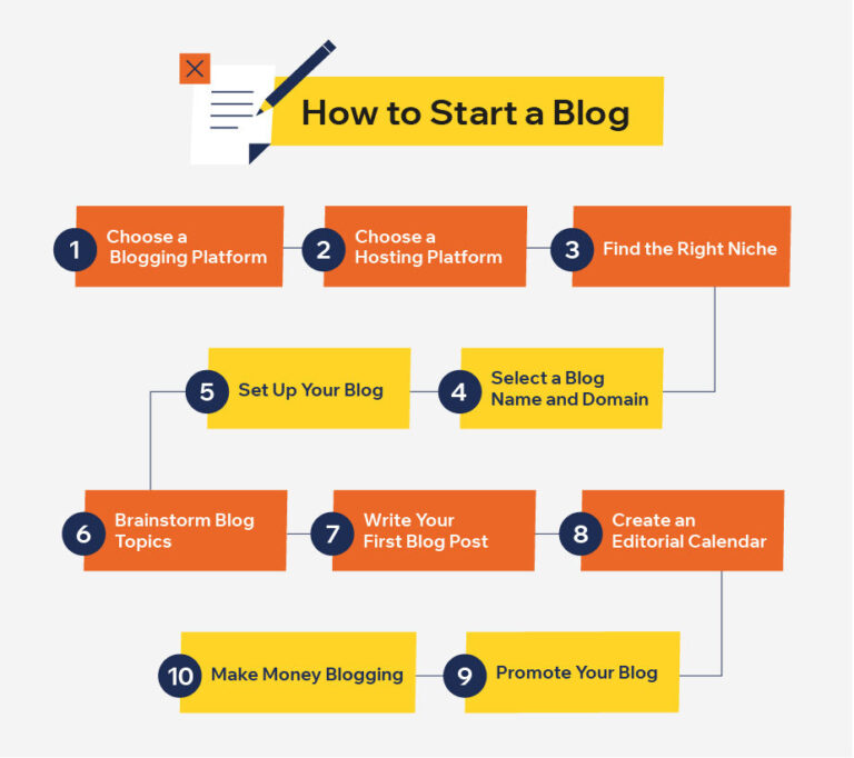 How to Start a Blog for Writing?