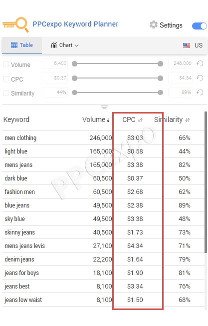 How to Find Profitable Keywords With Low Competition?